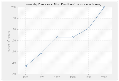 Billio : Evolution of the number of housing