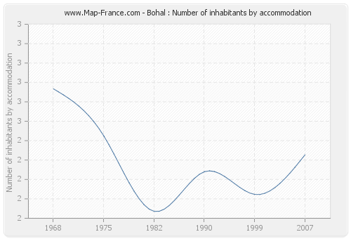 Bohal : Number of inhabitants by accommodation