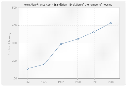 Brandérion : Evolution of the number of housing