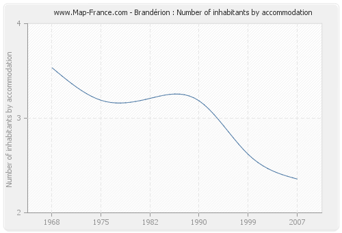 Brandérion : Number of inhabitants by accommodation