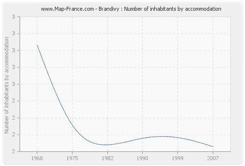 Brandivy : Number of inhabitants by accommodation