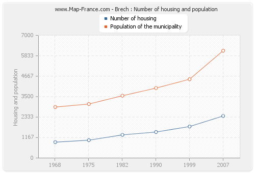 Brech : Number of housing and population