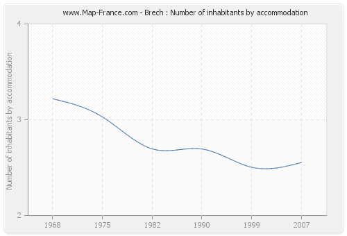 Brech : Number of inhabitants by accommodation