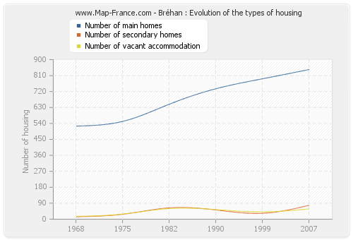 Bréhan : Evolution of the types of housing