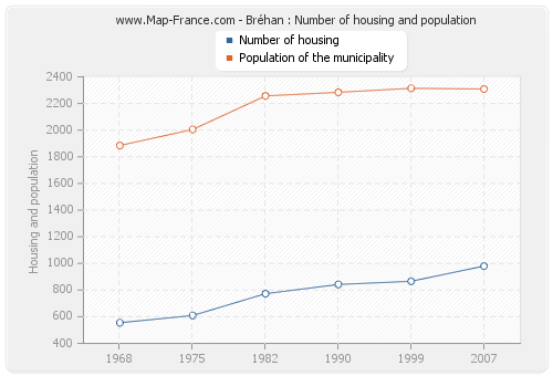 Bréhan : Number of housing and population