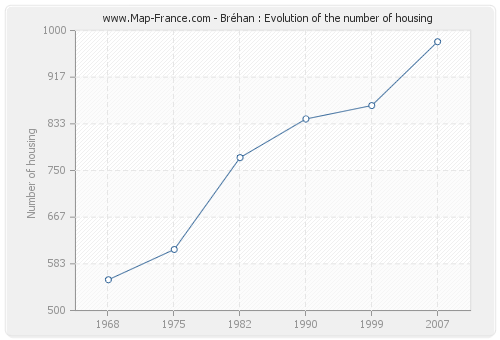 Bréhan : Evolution of the number of housing