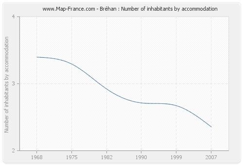 Bréhan : Number of inhabitants by accommodation