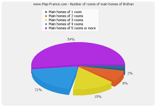 Number of rooms of main homes of Bréhan