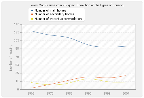 Brignac : Evolution of the types of housing