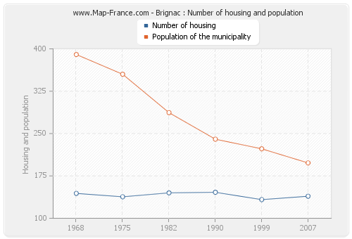 Brignac : Number of housing and population