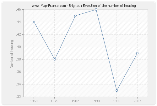 Brignac : Evolution of the number of housing