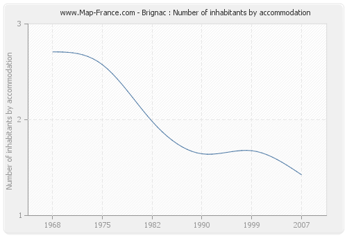 Brignac : Number of inhabitants by accommodation