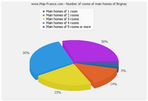 Number of rooms of main homes of Brignac