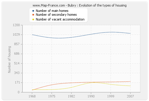 Bubry : Evolution of the types of housing