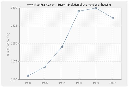 Bubry : Evolution of the number of housing