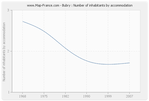 Bubry : Number of inhabitants by accommodation