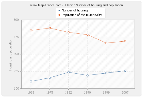 Buléon : Number of housing and population