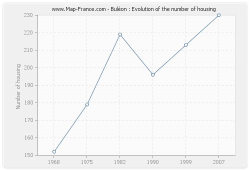 Buléon : Evolution of the number of housing
