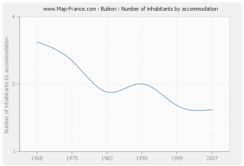 Buléon : Number of inhabitants by accommodation