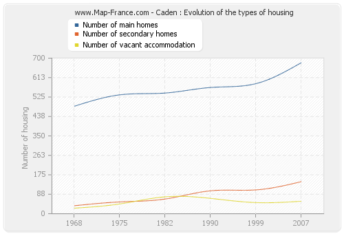 Caden : Evolution of the types of housing