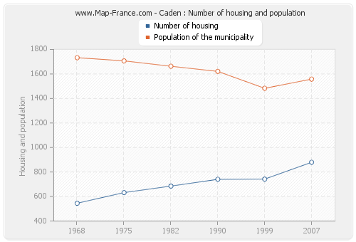 Caden : Number of housing and population