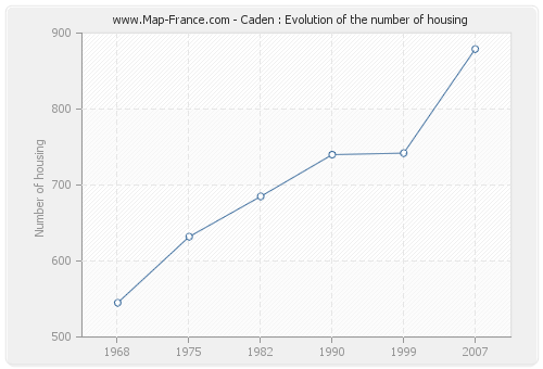 Caden : Evolution of the number of housing