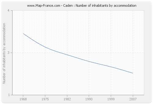 Caden : Number of inhabitants by accommodation