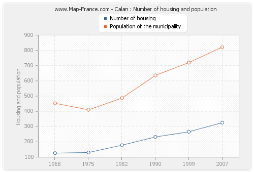 Calan : Number of housing and population