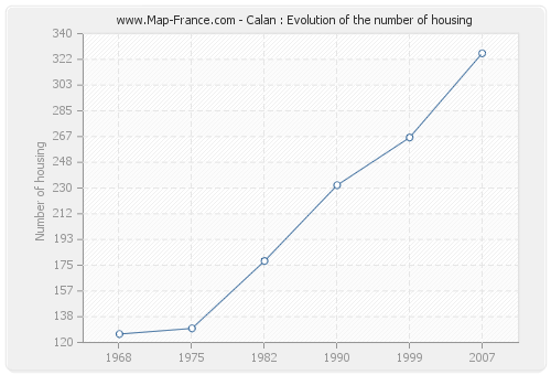 Calan : Evolution of the number of housing