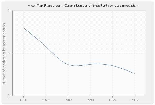 Calan : Number of inhabitants by accommodation