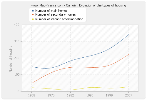 Camoël : Evolution of the types of housing