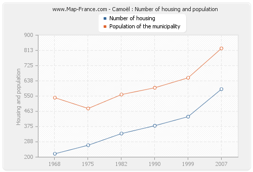 Camoël : Number of housing and population