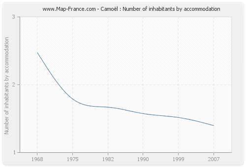 Camoël : Number of inhabitants by accommodation