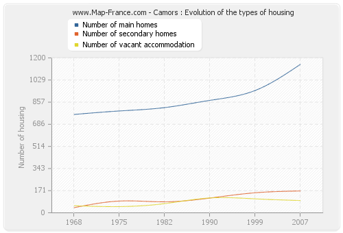 Camors : Evolution of the types of housing