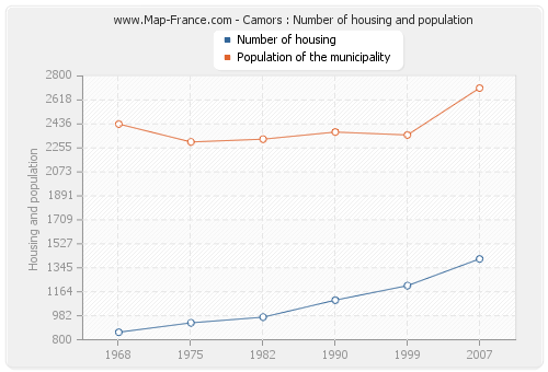 Camors : Number of housing and population