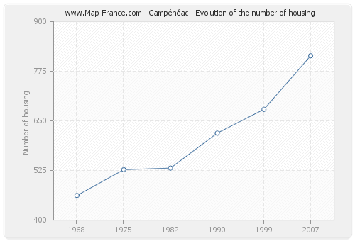 Campénéac : Evolution of the number of housing