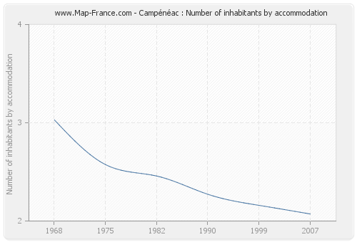 Campénéac : Number of inhabitants by accommodation