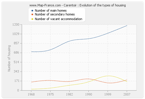 Carentoir : Evolution of the types of housing