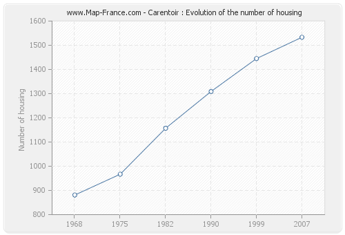 Carentoir : Evolution of the number of housing