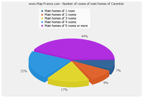 Number of rooms of main homes of Carentoir