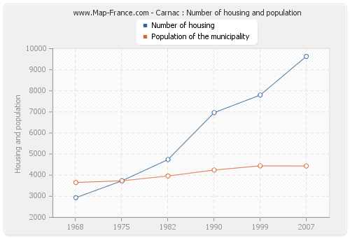 Carnac : Number of housing and population
