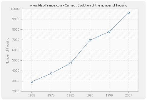 Carnac : Evolution of the number of housing