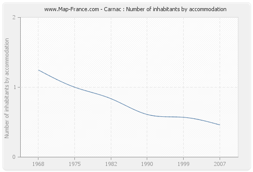 Carnac : Number of inhabitants by accommodation