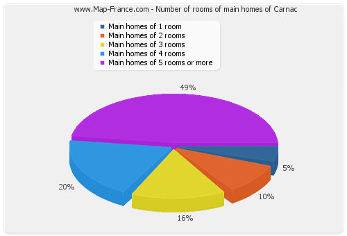 Number of rooms of main homes of Carnac