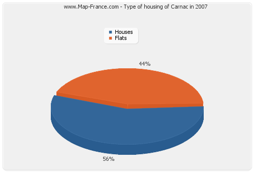 Type of housing of Carnac in 2007