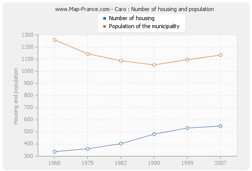 Caro : Number of housing and population