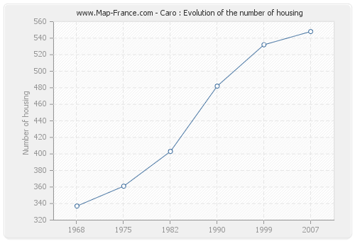 Caro : Evolution of the number of housing