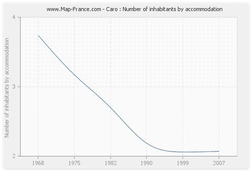 Caro : Number of inhabitants by accommodation