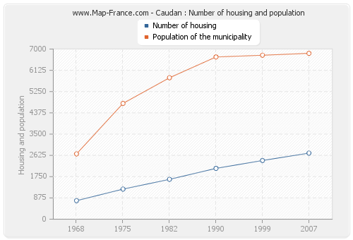 Caudan : Number of housing and population