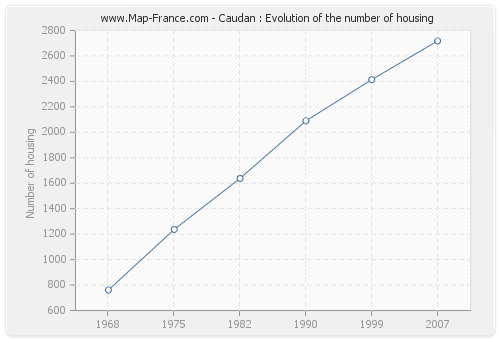 Caudan : Evolution of the number of housing